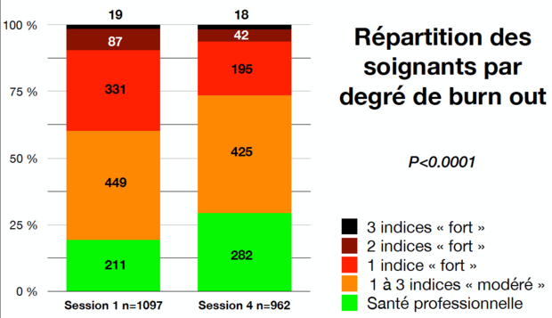 Degré de burn-out - répartition des soignants